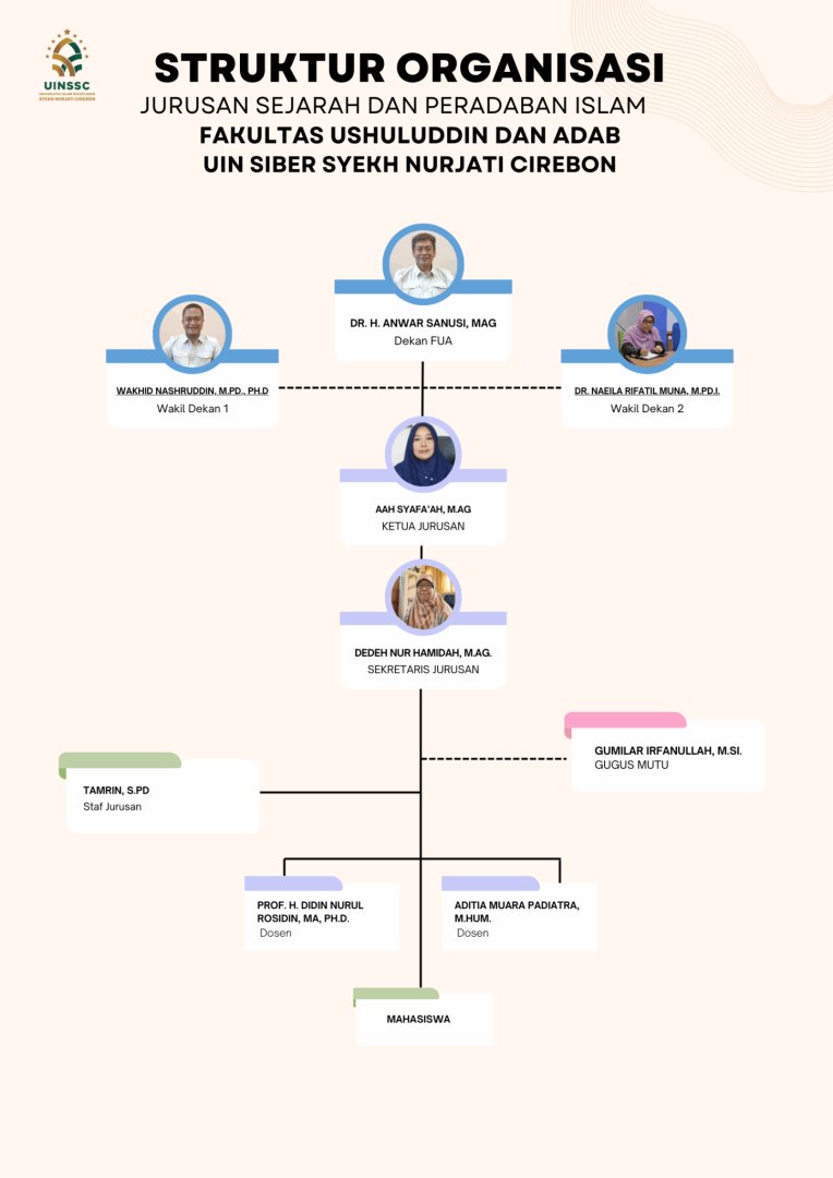 Struktur Organisasi SPI